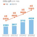 홈플러스킨텍스점LG화장품 | 다이소가 다 이겼어(?)
