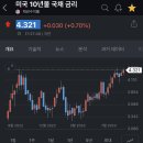 미국10년만기국채수익률 4.321% 이미지