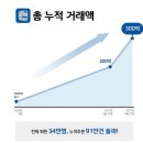 경기도 공공배달앱 배달특급 누적 거래액 300억 돌파 이미지