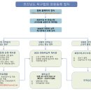 전라남도홈페이지 동호인 등록절차 안내 이미지