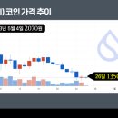 &#39;5대 거래소 동시 상장&#39; 수이코인, 한달새 거품 빠졌다 이미지