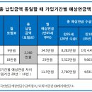 국민연금 수령액 최대로 늘리는 방법은. 이미지