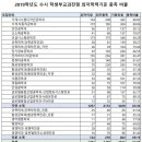 [서울과기대] 2019학년도 수시 정시 과별 경쟁률 추합률 이미지