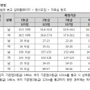 [2016체대입시전형] 원광대학교 체교 실기 배점변경 및 등급변경 이미지