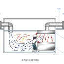 조리실 배기후드 공기흐름도 이미지