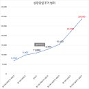 에스앤씨유통