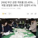 [속보] 부산 금정 개표율 22.43%...국힘 윤일현 58%•민주 김경지 41% 이미지