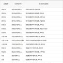 캐슬골드파크3단지경로당 네이버블로그