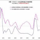 금융 위기, 주가 하락에 대비하자! 경기 악화 시그널이 충분한 현재의 세계 경제 이미지