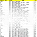[스피드]2025/2026 시즌 남녀 500m-국내대회 선수별 개인최고 및 차상위 기록(2026.03.31 대한빙상경기연맹) 이미지