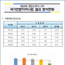 2016년 제25회 공인노무사 2차시험 결과 분석 현황 이미지