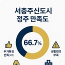 충주종합사회복지관 분관 | 충주 서충주신도시, 학교·생활인프라 만족도 TOP5!