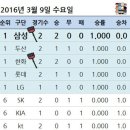 3월 9일 2016 KBO리그 시범경기 순위표(3월 9일) 이미지