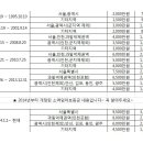 주택최우선변제 소액임차보증금범위 이미지