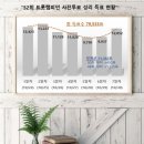 트챔 52회 사전투표는 6위로 마무리 이미지