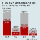 올해 서울 매매 아파트의 절반이 미등기 이미지