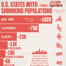 차트: 2023년 인구 감소를 보이는 8개 미국 주 이미지