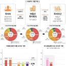 부동산투자회사 리츠 자산현황 25조원 돌파 평균 배당률 6.0%-리츠 2016년 결산 보고서 분석 이미지