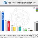 민주당 지지율 40.7% '6주연속↓' 한국당 20.7% '20%유지' 이미지