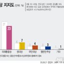 한국갤럽) 문대통령·민주당 지지율 나란히 급반등..다시 벌어진 지지율 '16%p 차이' 이미지