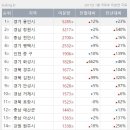 전국 미분양아파트 순위 이미지