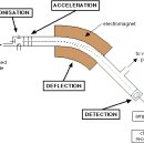 How a mass spectrometer works 이미지