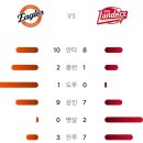 6월26일 한화이글스 9 vs 2 SSG랜더스「2연패탈출 승」(노시환 2점홈런, 김태연 2점홈런) 이미지