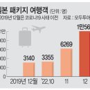 도쿄 거리 절반은 한국인, 코로나 이전 3배 이미지