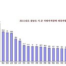 완도군 2011년도 재정자립도 전국꼴찌수준 전남권17위 공무원 월급도 안돼 재정자립도가 낮으면 부실위험 엄청커진다 이미지