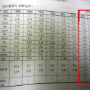 [충격보고]한국인 평균키는 줄고, 몸무게는 늘었다 이미지