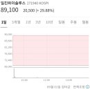 일진하이솔루스 공모주 매도 후기(1일차분)