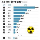 '탈원전' 부르짖던 독일, 이젠 옆나라서 전기 꿔오는 신세 2022.03.03 이미지