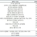 수야라 초보자를 위한 코스 및 난이도 등급 - 거리정보 및 코스 일부 추가 이미지