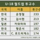 [야구] U-18 월드컵 대표팀 투구수 이미지
