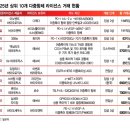 산업 | 다가오는 &#39;이중항체&#39; 대전…中 독주 전망 속 &#39;K-바이오&#39;도 개발 속도 | 머니투데이 이미지