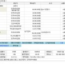 인천지법 한양아파트 감정가1억8천만원 최저가1억2600만원 23명 입찰 이미지