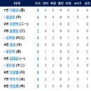 7월11일 넥센 vs 한화이글스 22:8「패」(샘슨3.1이닝7자책) 이미지