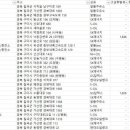 상모제일주유소 이미지