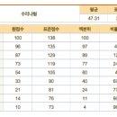 2012학년도 고3 11월 대학수학능력시험(수능)문과 기출 문제 ,정답, 풀이,등급컷 이미지