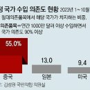 그냥 심심해서요. (25777) 요소 등 中에 90% 의존 품목 이미지