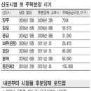 동탄 2신도시 분양 2년 늦어진다 이미지