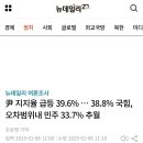 윤지지율 급등39.6프로~38.8프로 국힘,오차범위내 민주 33.7프로 추월~ 이미지