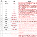 대성석유상사 네이버블로그