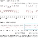 윤대통령 지지율, 긍정 34%, 부정' 58% 이미지