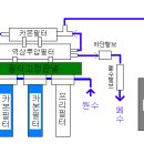 언더씽크 정수기의 내부구조 이미지