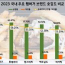 2023 국내 주요 햄버거 브랜드 호감도 비교 이미지