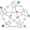 사주 12운성 간법 5. 반드시 합 충 알아야 이미지