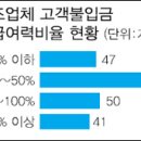 상조업체 파산땐 납입금 절반도 못 줘 이미지