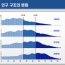 인구와 주택과 관련하여... 간단한 통계청자료 이미지