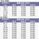 제2자유로 수혜 기대되는 저평가 아파트 눈길 이미지